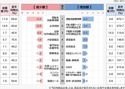 ラジオ広告費で増加した商品・減少した商品