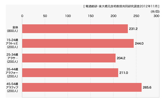 アラサーとネットの親和性から見る

情報メディア接触のゆくえ