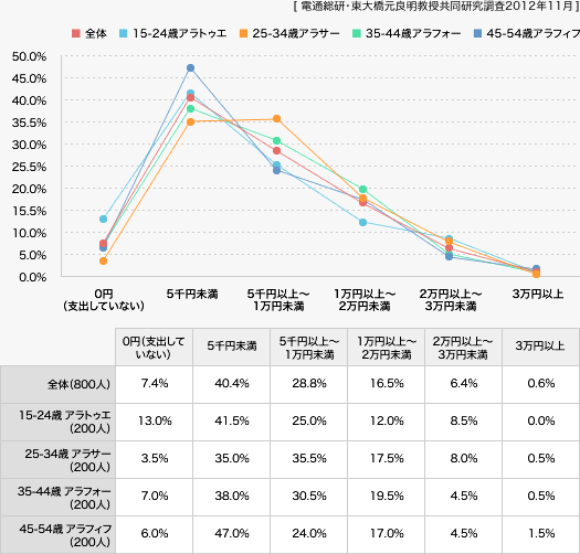 【 グラフ・3 】 各年代層、一ヶ月の外食費の割合