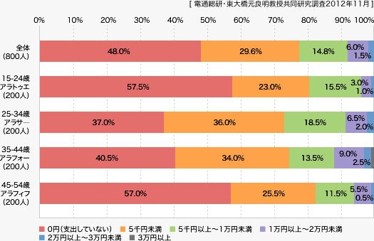 【 グラフ・4 】 各年代層、一ヶ月の ネットショッピングにかける金額のレンジごとの該当者割合