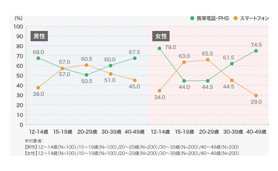 スマホ普及と情報行動の変化