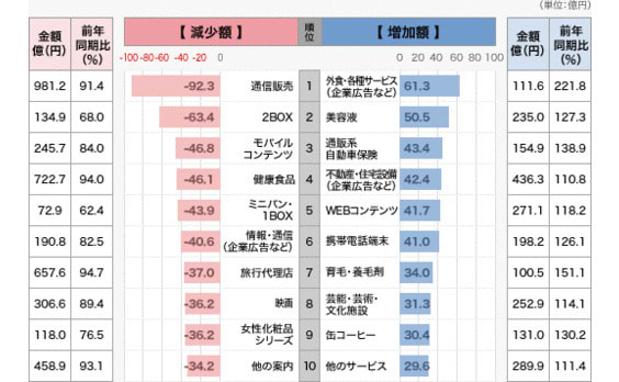 広告費が伸びた商品は?

2013年上半期データ