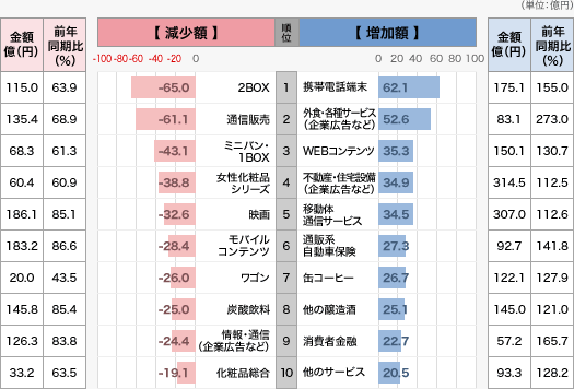 テレビ広告費で増加した商品・減少した商品
