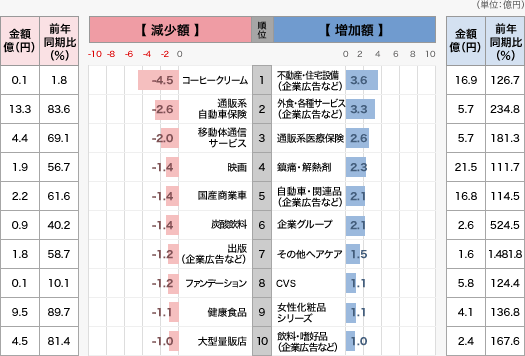 ラジオ広告費で増加した商品・減少した商品