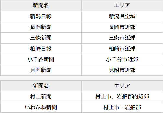 主な地方・地域新聞