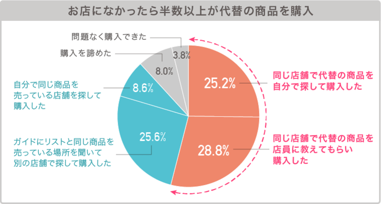 お買い物リスト