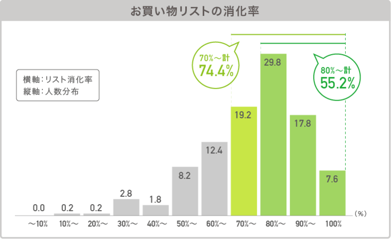 お買い物リスト