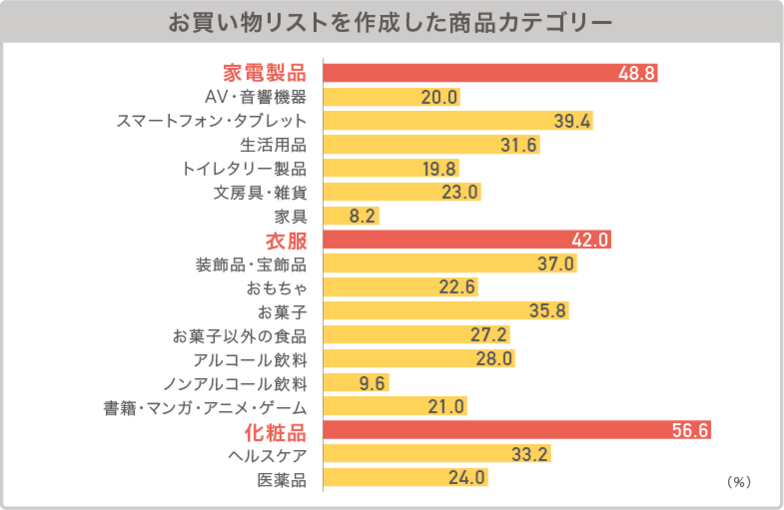 お買い物リスト