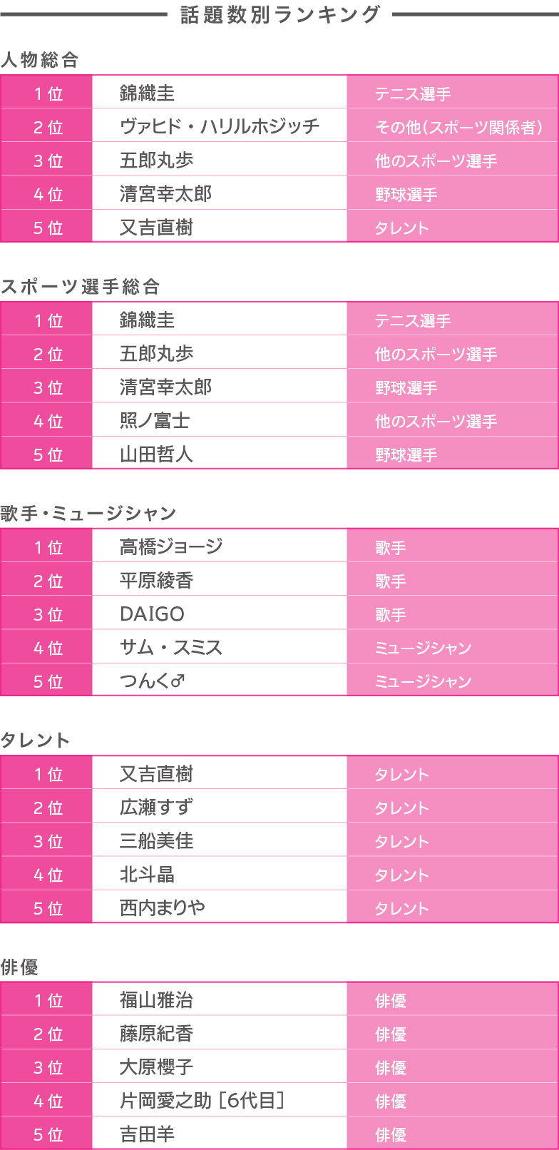 話題数別ランキング