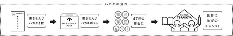 書きそんじハガキの流れ