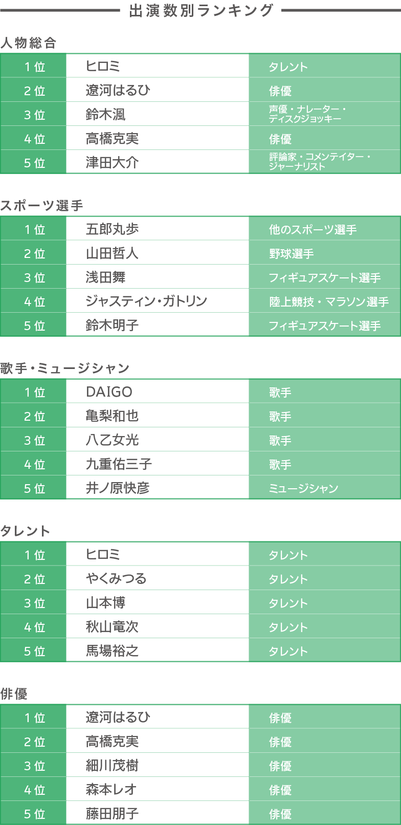 出演数別ランキング