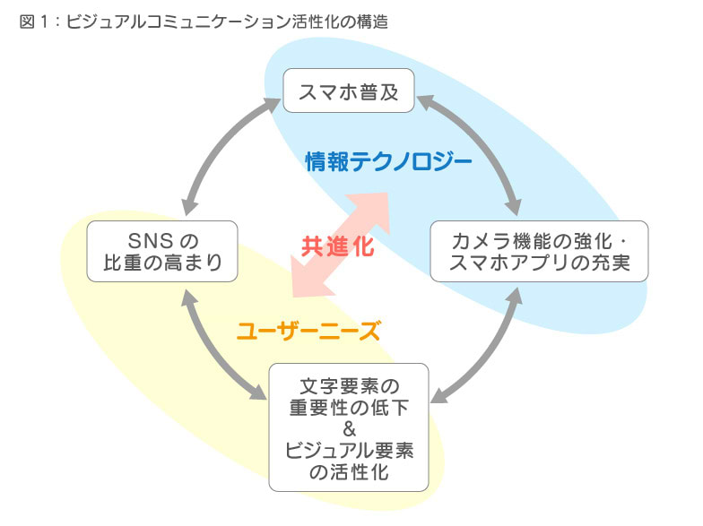 図1：ビジュアルコミュニケーション活性化の構造