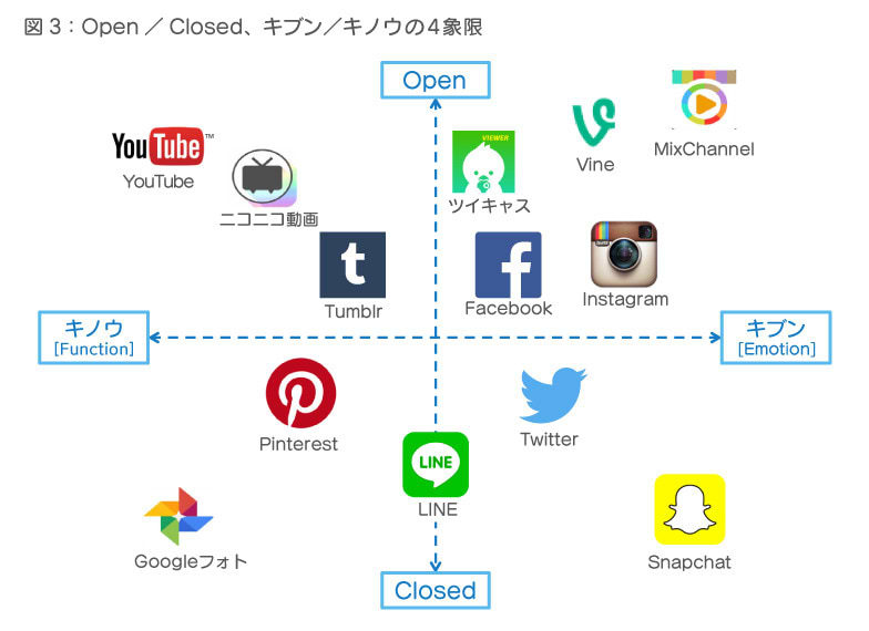 Open／Closed、キブン／キノウの4象限