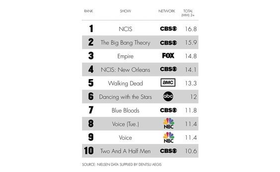 US発★2015年最も広告が視聴された番組トップ10