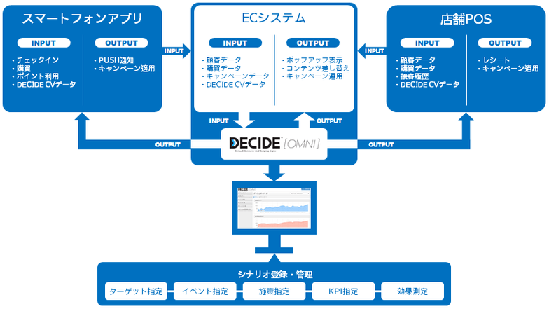 DECIDE OMNIの構造