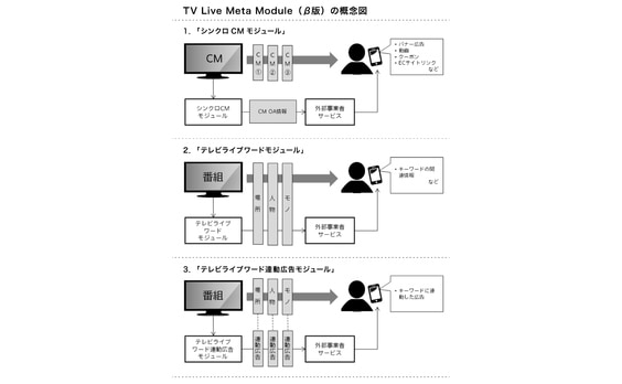 電通、テレビ番組やCMに連動したコンテンツを即時に外部事業者に提供する「TV Live Meta Module」を開発