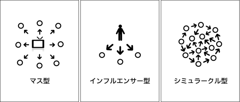 情報拡散の3つの型