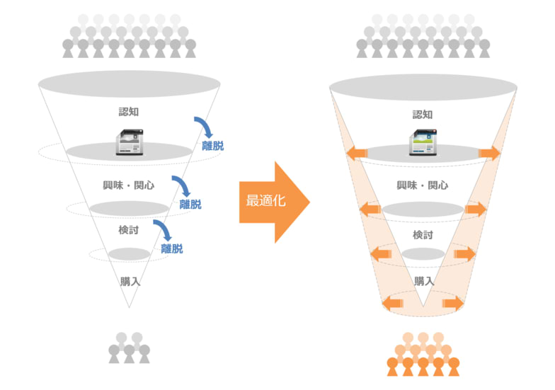 CROとは