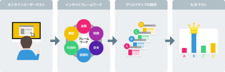 オンラインユーザー調査でのインサイトの取得から、クリエイティブテストまでのフロー