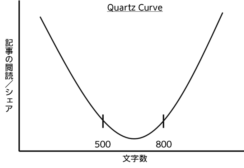 Quartz Curve