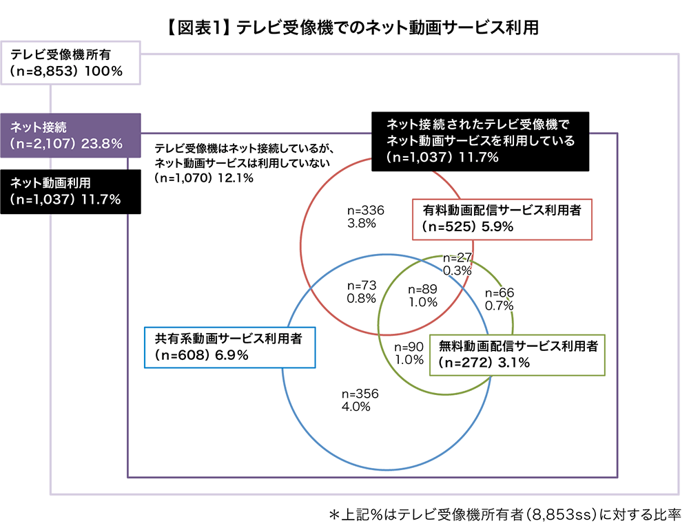 図表1　テレビ受像機でのネット動画サービス利用