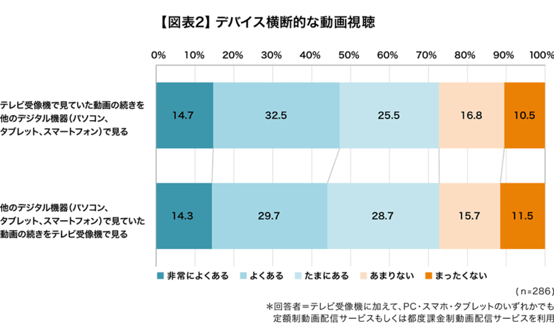 図表2　デバイス横断的な動画視聴