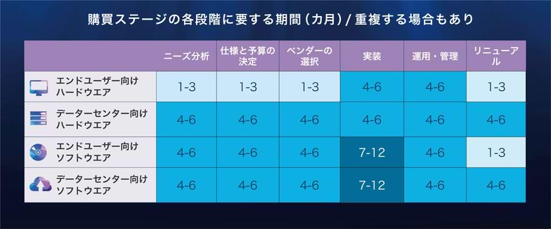 図表2：購買ステージの各段階に要する期間