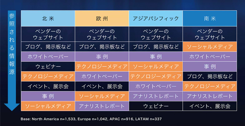 図表5：地域別に参照される情報源