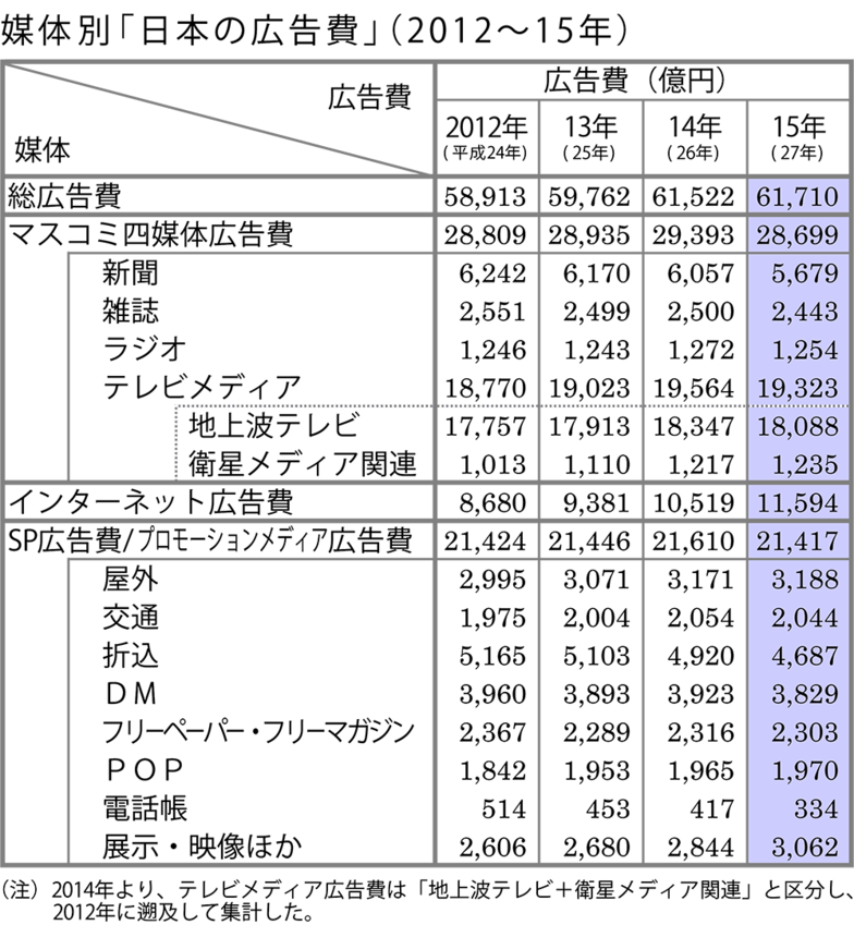 媒体別「日本の広告費」（2012～15年）