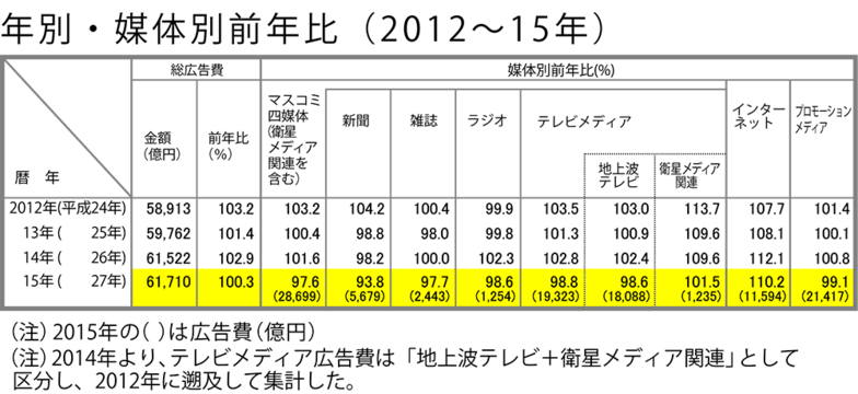 年別・媒体別前年比（2012～15年）