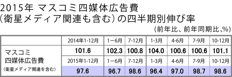 2015年 マスコミ四媒体広告費（衛星メディア関連も含む）の四半期別伸び率