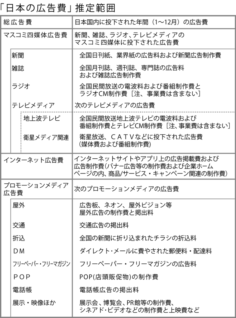 「日本の広告費」推定範囲