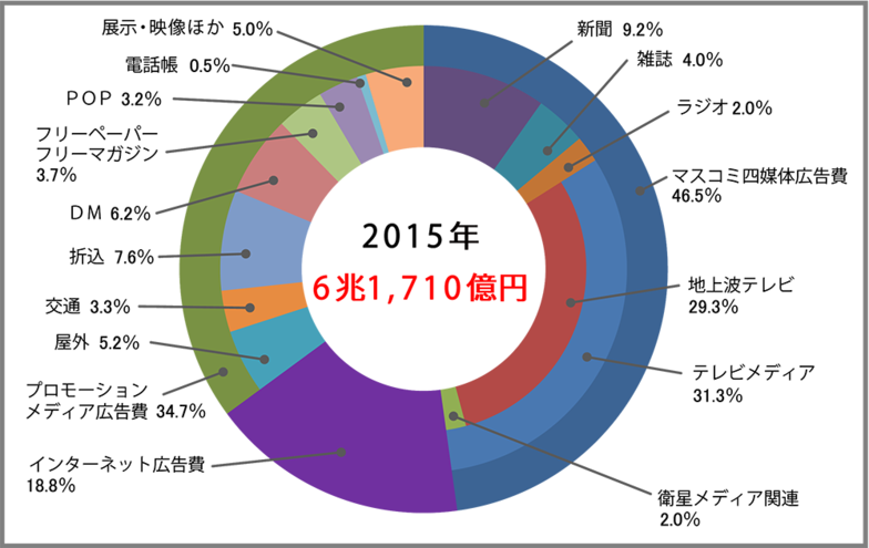 媒体別構成比