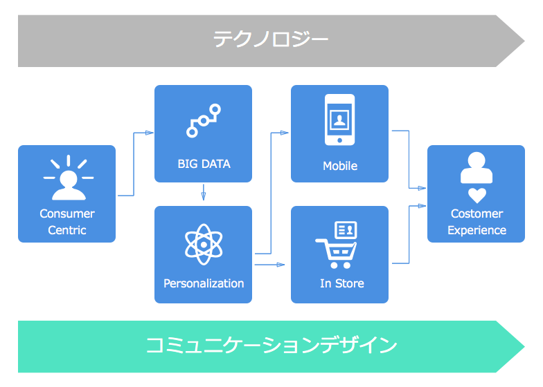 テクノロジーとコミュニケーションデザインのプロセスフロー