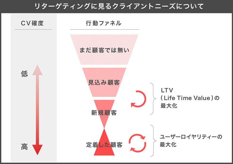 リターゲティングにみるクライアントニーズ