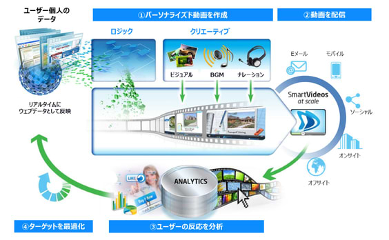 電通と電通テックが米国サンデースカイ社と協業、
パーソナライズド動画の制作・配信サービスを提供開始