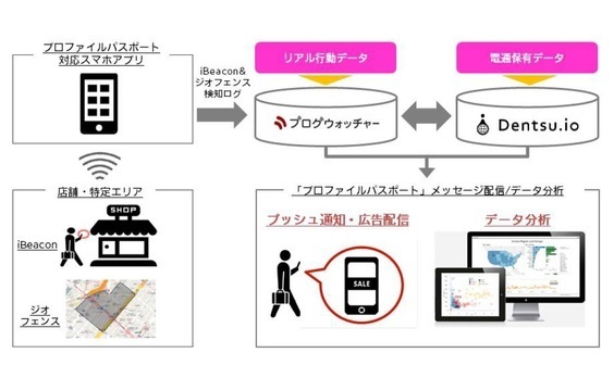 電通、ブログウォッチャーとO2Oソリューション領域で協業
― 「Dentsu.io」を強化、位置と嗜好に応じた情報配信でスマホユーザーを実店舗へ送客 