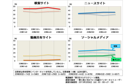 テレビとネットの同時利用と

マルチスクリーン型メディア行動