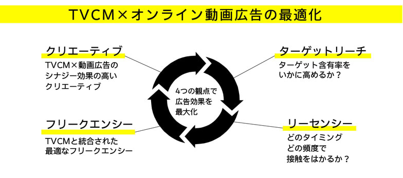 TVCM×オンライン動画広告の最適化