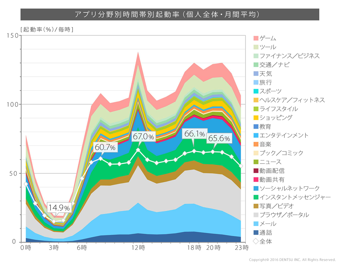 アプリ分野別時間帯別起動率（個人全体・月間平均）