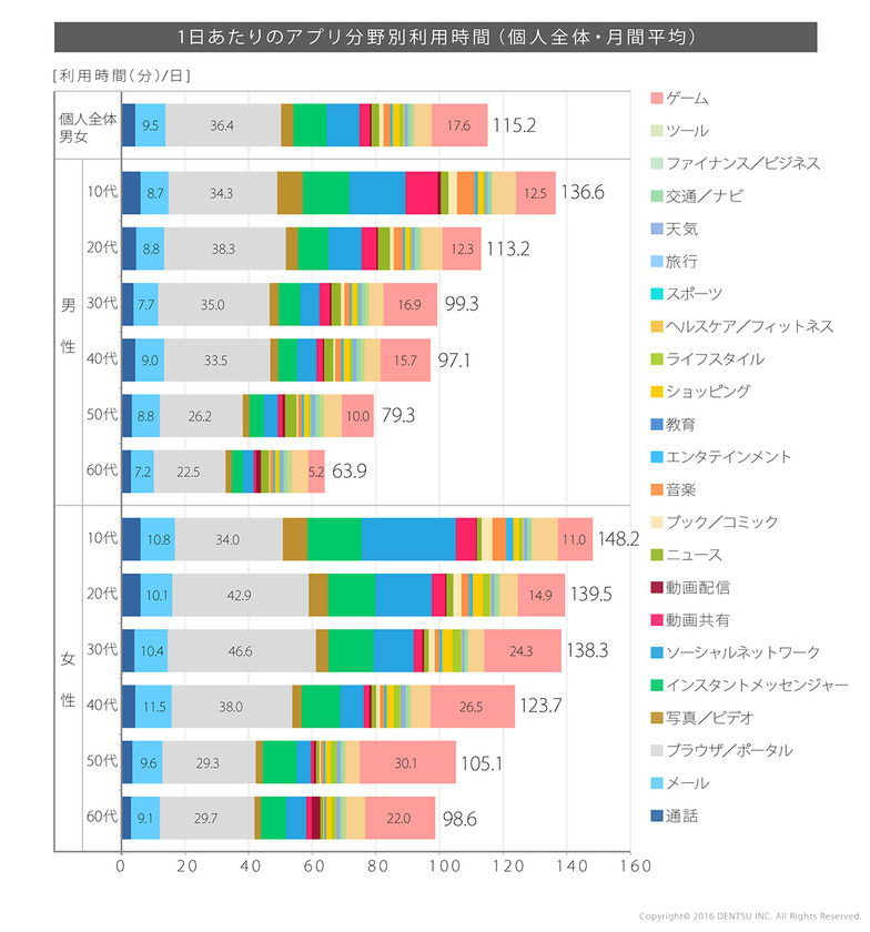 1日あたりのアプリ分野別利用時間（個人全体・月間平均）