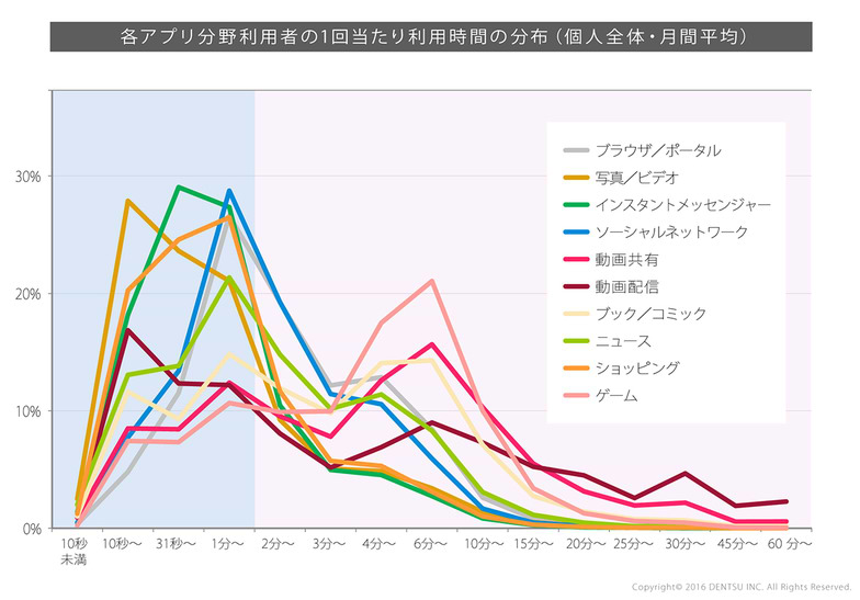 各アプリ分野別利用者の1回当たり利用時間の分布（個人全体・月間平均）