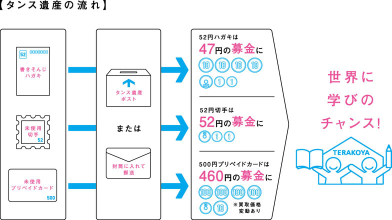 タンス遺産の流れ