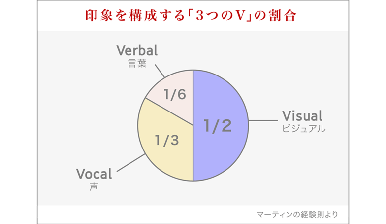 印象を構成する「3つのV」の割合