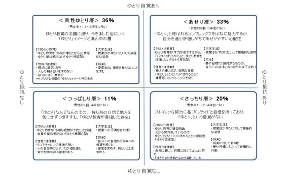 大学生の「ゆとり教育」に関する意識調査～東京広告協会発表