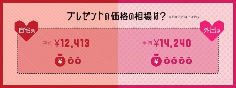 プレゼントの価格の相場は？