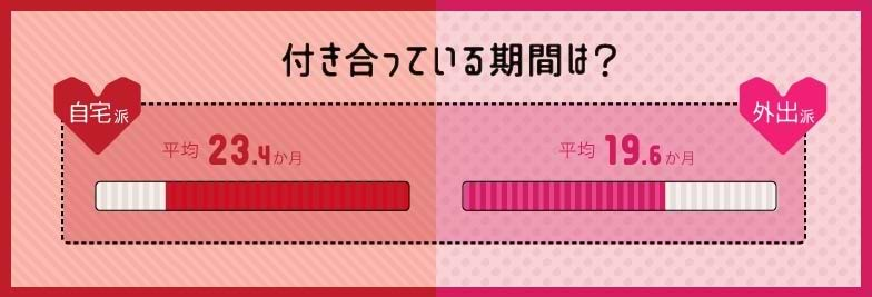 付き合っている期間は？