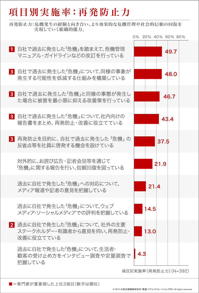 項目別実施率：再発防止力