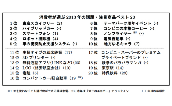 2013年「話題・注目商品」を読み解く　第１回