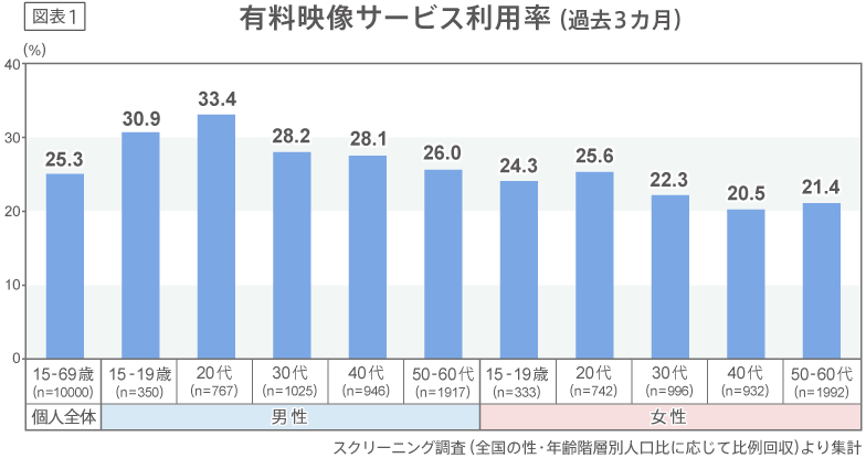 有料映像サービス利用率（過去3カ月）